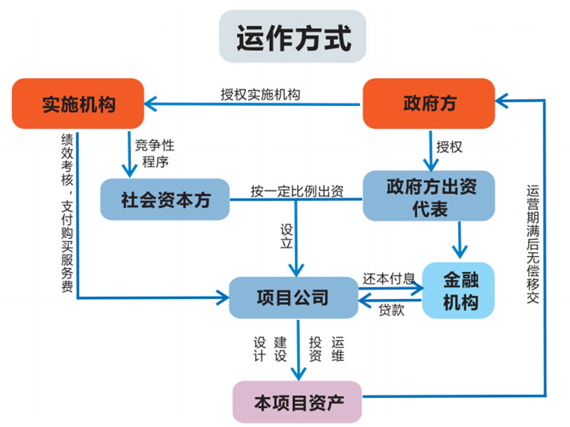 PPP项目-兴县县域农村生活垃政治理建设 PPP 顶目